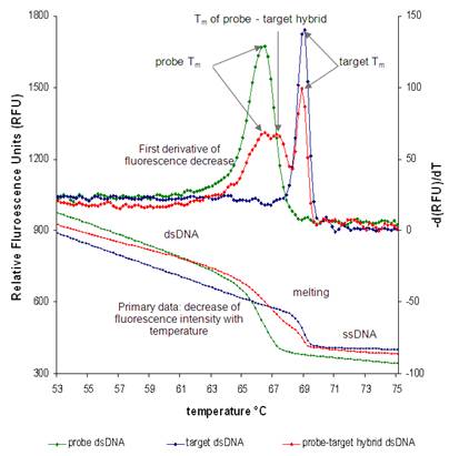 Tm graph Pr-Tg peaks.png