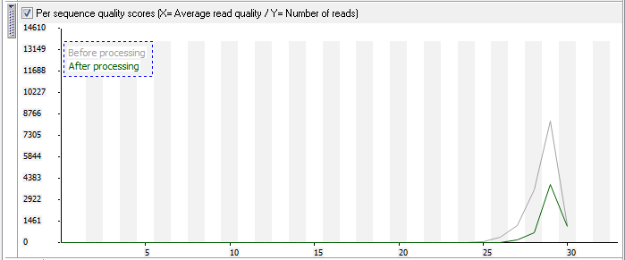 FastQ/SFF viewer-Per sequence quality scores graph